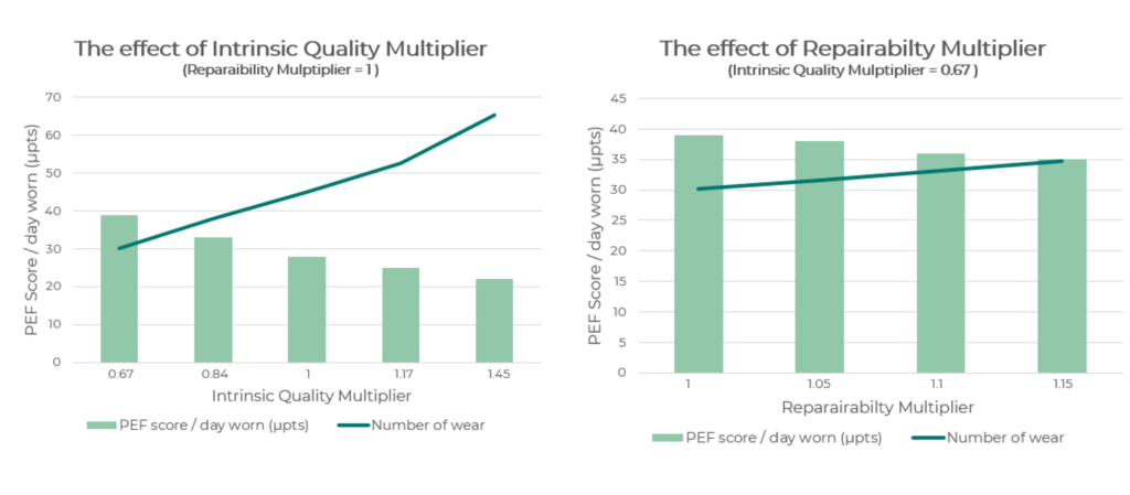 The impact of reparability and quality coefficients on a product's environmental score 